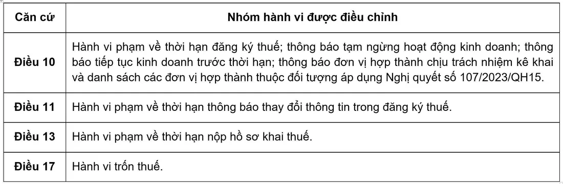 Thông tin nhận diện hành vi chậm nộp/không nộp thông báo doanh thu thực tế phát sinh