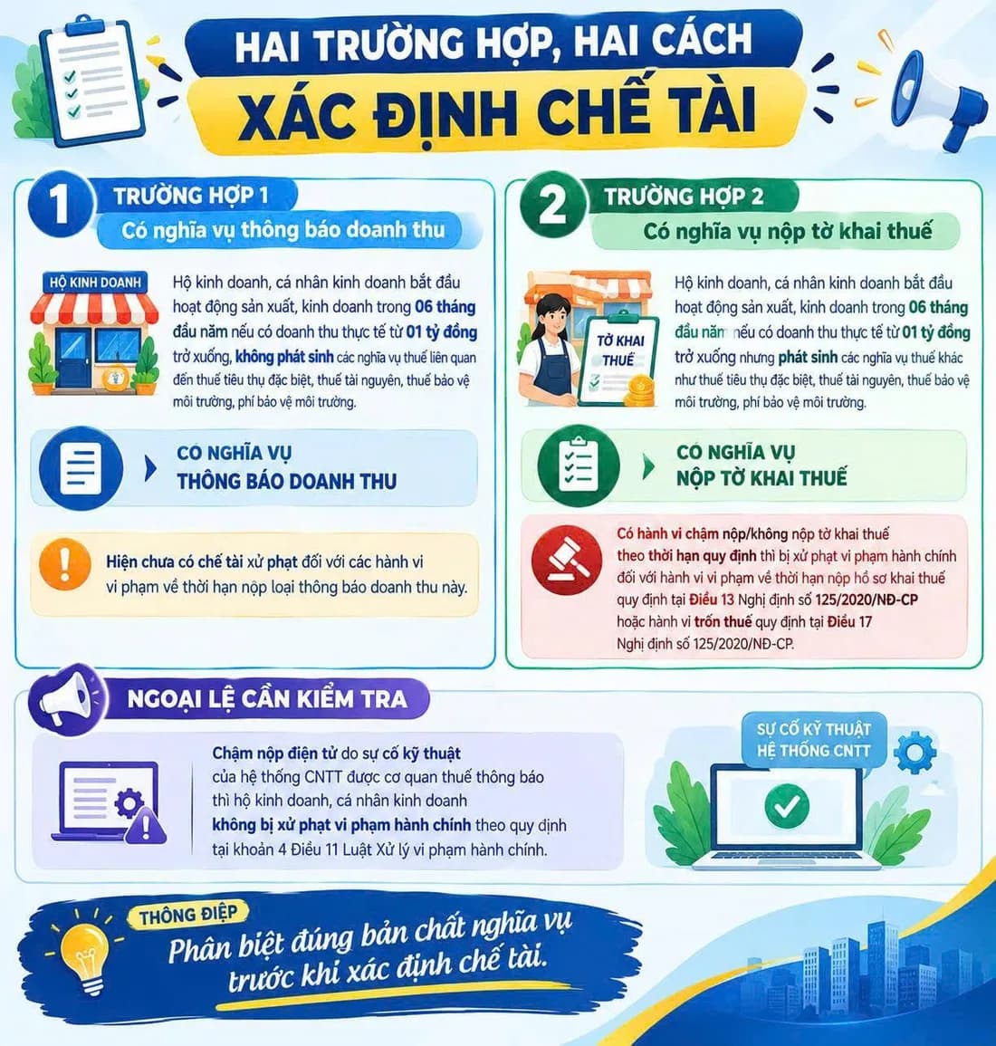 Thông tin nhận diện hành vi chậm nộp/không nộp thông báo doanh thu thực tế phát sinh